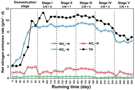 Effects of Different Carbon and Nitrogen Ratios on Nitrogen Removal Efficiency and Microbial ...