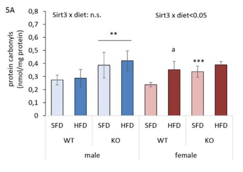 Role of Sirt3 in Differential Sex-Related Responses to a High-Fat Diet ...