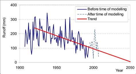 Image result for Trend Projection Method