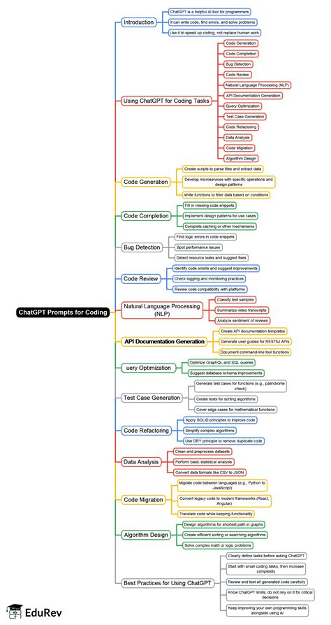 ChatGPT Prompts for Coding Mind Map - Software Development PDF Download