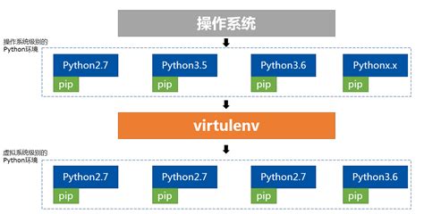 Utiliser Virtualenv 的图像结果
