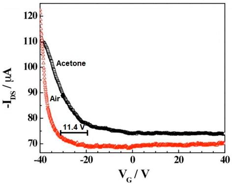 Electronic Nose: Recent Developments in Gas Sensing and Molecular ...