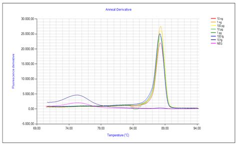 Optimization of a Loop-Mediated Isothermal Amplification Assay for On ...