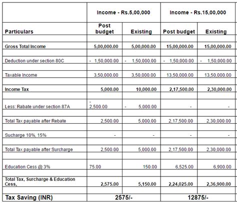 Budget 2017: 11 major changes made to your income tax calculation