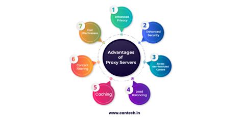 What is a Proxy Server? How Does It Work, Key Type & Example