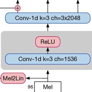 Convolutional Network Architecture 的图像结果