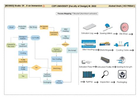 Exploring world of manufacturing | CEPT - Portfolio