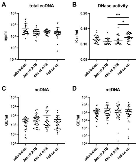 Dynamics of Urinary Extracellular DNA in Urosepsis