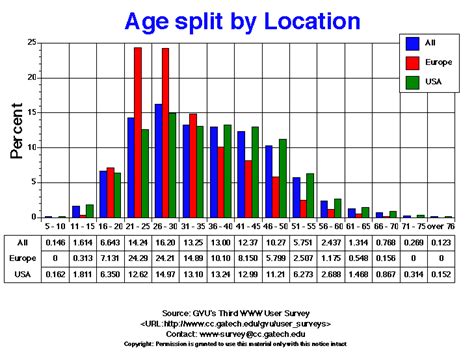 Rezultat imagine pentru Age Graph