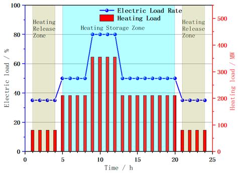 Numerical Study on Peak Shaving Performance of Combined Heat and Power ...