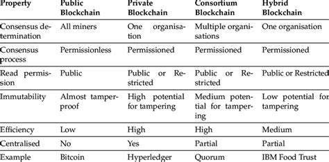 Types of Blockchain 的图像结果