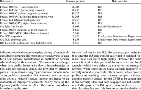 Image result for Direct Incomes
