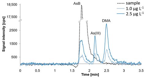 Total Arsenic and Arsenic Species Determination in Freshwater Fish by ...