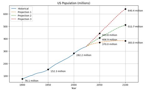 New US population projection tool under construction - The Overpopulation Project