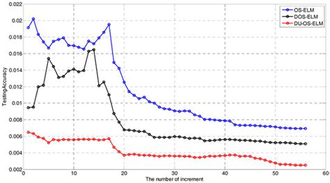 A Novel Online Sequential Extreme Learning Machine for Gas Utilization ...