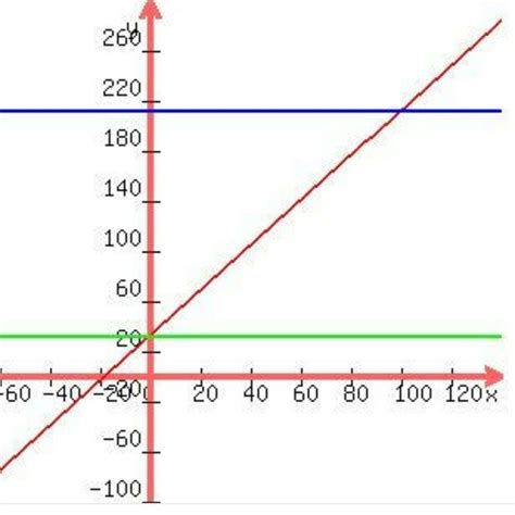 Draw a graphical relation between Celsius and Kelvin scale - Brainly.in