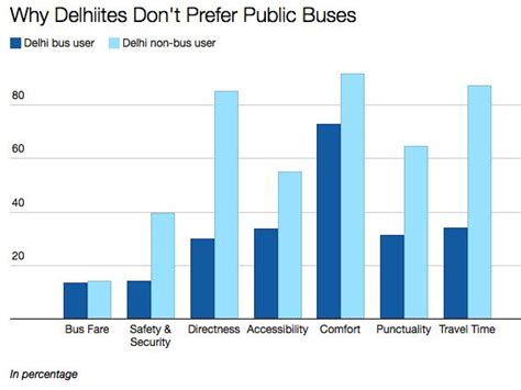 Boosting Delhi’s bus services is the key to sustaining odd-even system