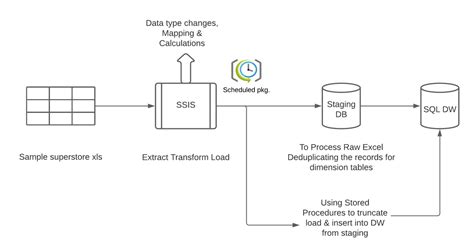 Image result for Tableau with Sample Store Data Set