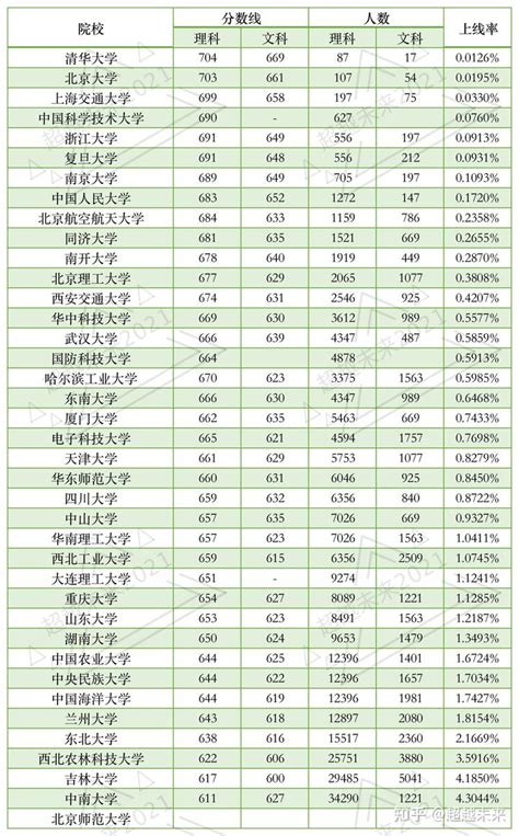 东北三省985高校平均上线率，黑龙江1.8%，吉林3%，辽宁1.7% - 哔哩哔哩