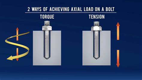 Hydraulic Tensioning Procedure at Lorraine Sorenson blog