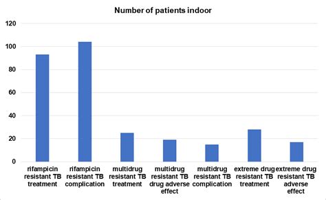 Fig. 1: Displays the number of inpatients with the specified diagnosis