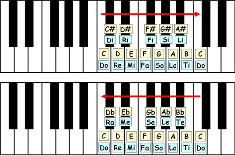 Image result for Complementary Chromatic Scale