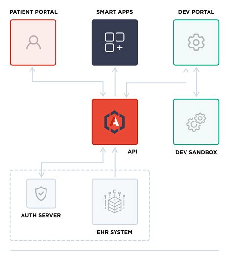 Image result for Fhir API ADT