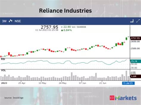reliance industries: RIL among 4 largecap stocks in overbought ...