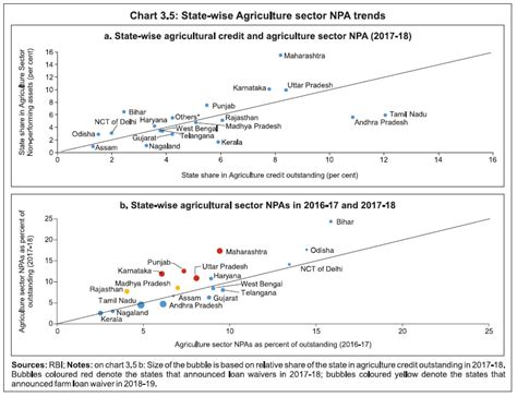 Reserve Bank of India - Reports
