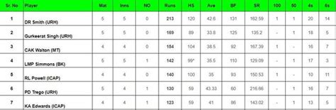 Legends League Cricket 2023: Top run-getters and wicket-takers after ...