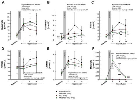 Citric Acid Cycle Metabolites Predict Infarct Size in Pigs Submitted to ...