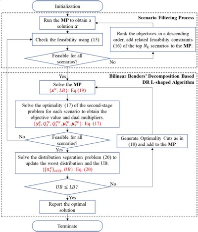 Flowchart Layout Algorithm 的图像结果