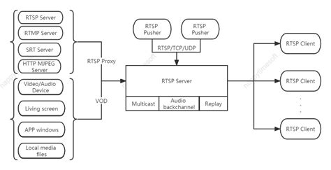 Image result for Python Rtsp Server