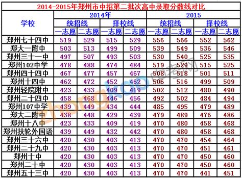 2013郑州各中学中考录取分数线出炉