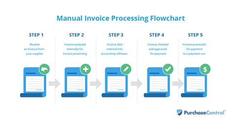 Invoice Process Flowchart 的图像结果