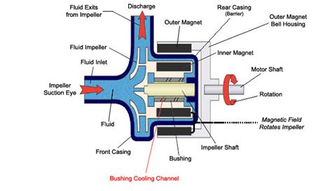 Mag Drive Pump - Principle Of Operation