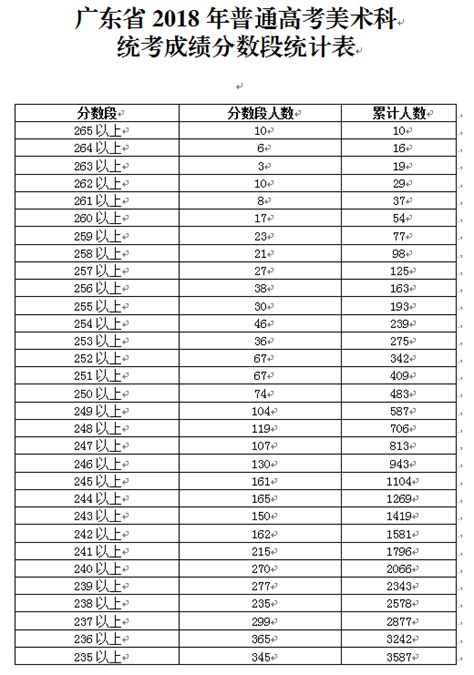 2018广东高考本科投档分数线（美术类统考）- 惠州本地宝