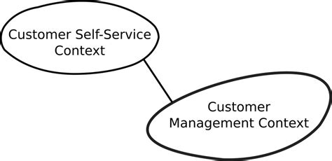 Image result for Subscription Service Context Map Examples