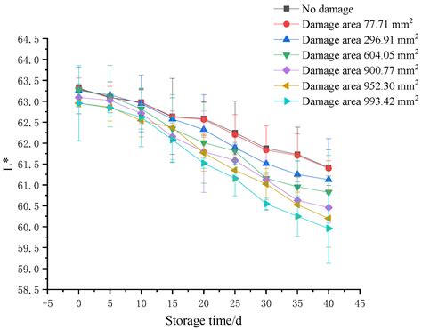 Construction of Color Prediction Model for Damaged Korla Pears during ...