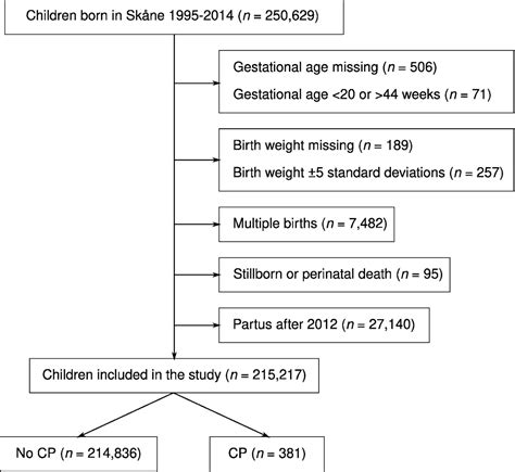 Associations between antenatal and perinatal risk factors and cerebral ...
