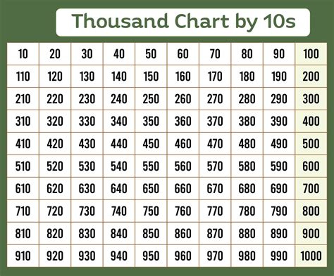 Counting By 10s Chart - 10 Free PDF Printables | Printablee