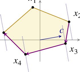 Image result for Primal Simplex Algorithm