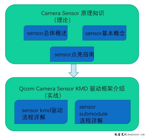 Camera Mode Sensor 的图像结果