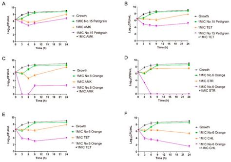 Rapid Screening of Essential Oils as Substances Which Enhance ...