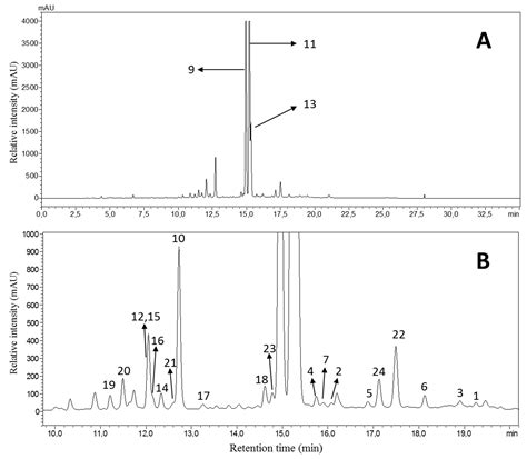Unusual Secondary Metabolites of the Aerial Parts of Dionysia ...