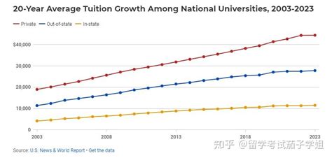 美国大学学费上涨幅度有多大？涨了106%？ - 知乎