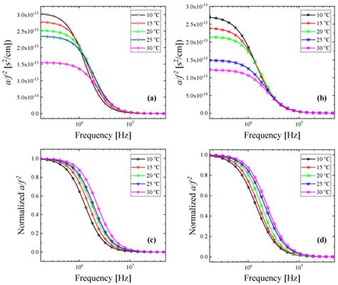Kinetic and Structural Insights into β-Cyclodextrin Complexation with ...