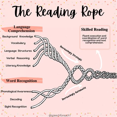 Scarborough S Reading Rope Printable - Printable Word Searches