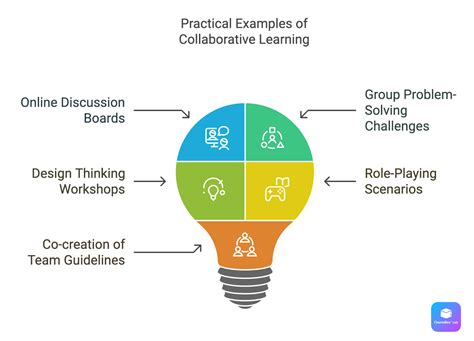 Image result for Collaborative Learning Examples