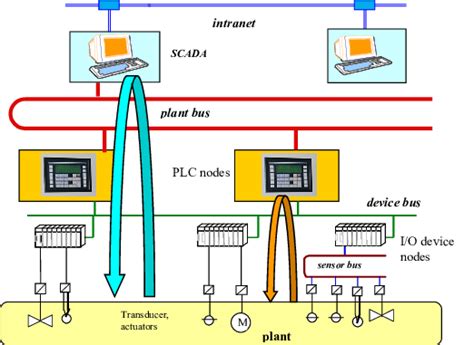 Image result for Industrial Control System Structure Diagram